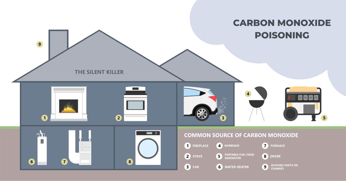 The Difference Between Carbon Monoxide And Carbon Dioxide 4726